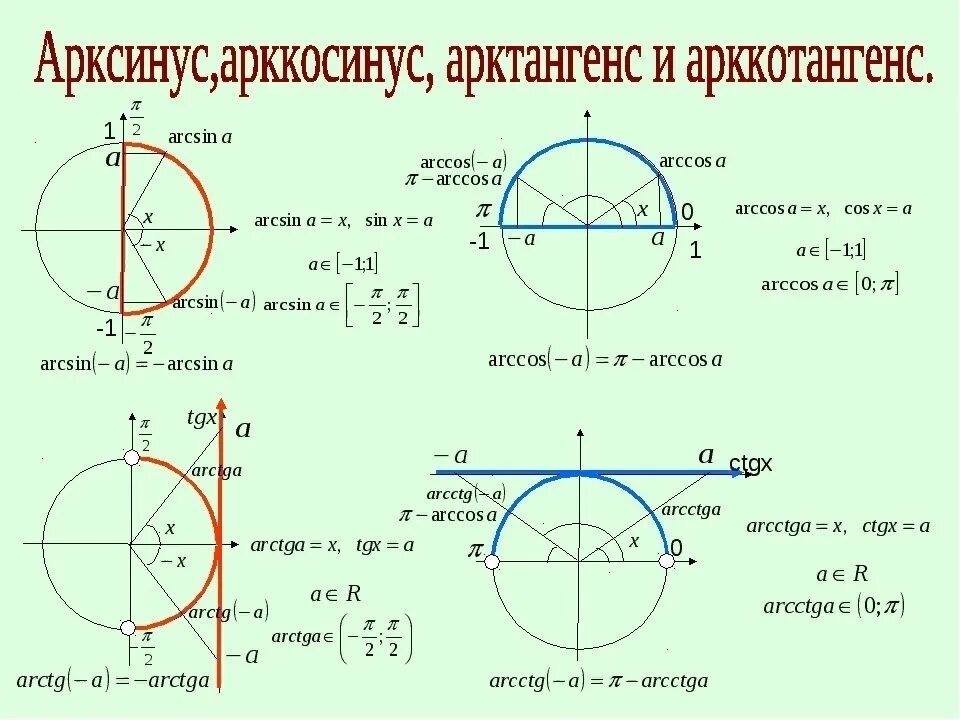 1 корень из 3 на окружности. Тригонометрический круг арксинус и арккосинус. Арксинус арккосинус арктангенс арккотангенс. Тригонометрия формулы арксинус арккосинус арктангенс арккотангенс. Задания на арксинус арккосинус арктангенс арккотангенс.