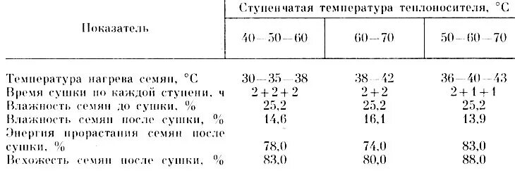 При какой температуре нужно сушить