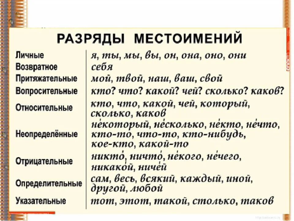 Местоимение которое выделяется в особый разряд. Разряды местоимений 6 класс таблица. Местоимения разряды местоимений 6 класс. Местоимение разряды местоимений таблица. Русский язык 6 класс местоимение, разряды местоимения.