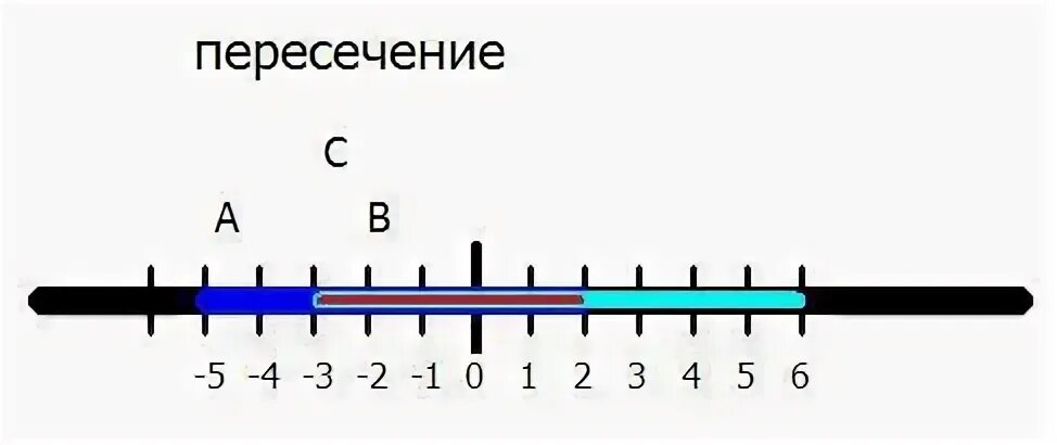 Представьте на координатной прямой промежутки 2 2. Координатная прямая термометр. Пересечение промежутков. A пересечение b не равно 0. Как найти пересечение промежутков используя координатную прямую.