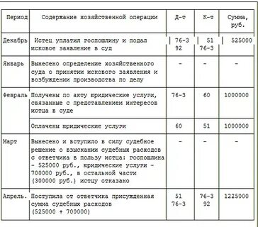 Бухгалтерский учет судебных решений