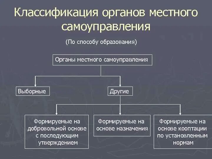 Образование органов местного самоуправления