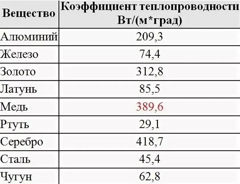 Что лучше алюминий или нержавеющая сталь. Коэффициент теплопроводности железа. Коэффициент теплопередачи металлов таблица. Коэффициент теплопроводности металлов. Что лучше алюминий или нержавеющая сталь.