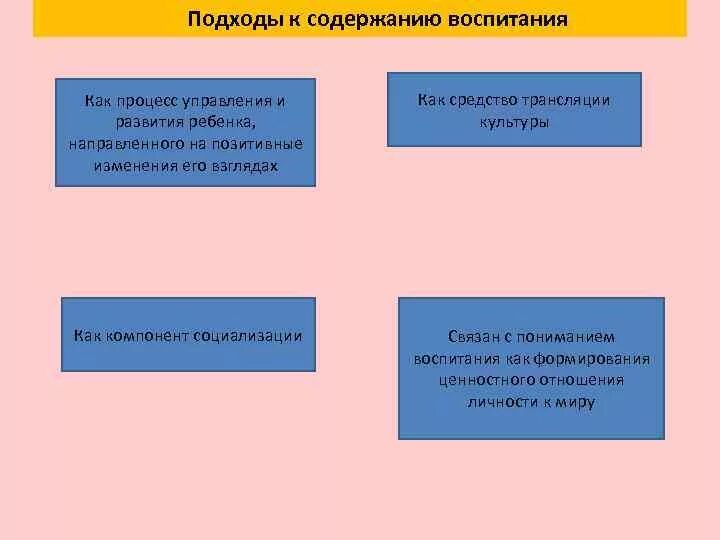 Основные подходы к содержанию воспитания. Научные подходы к понятию воспитания. Новые подходы к процессу воспитания это. Приоритетный подход к содержанию воспитания.