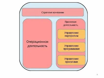 Стратегия управления проектами