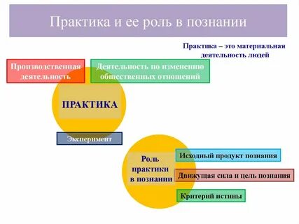 Практика основа познания пример