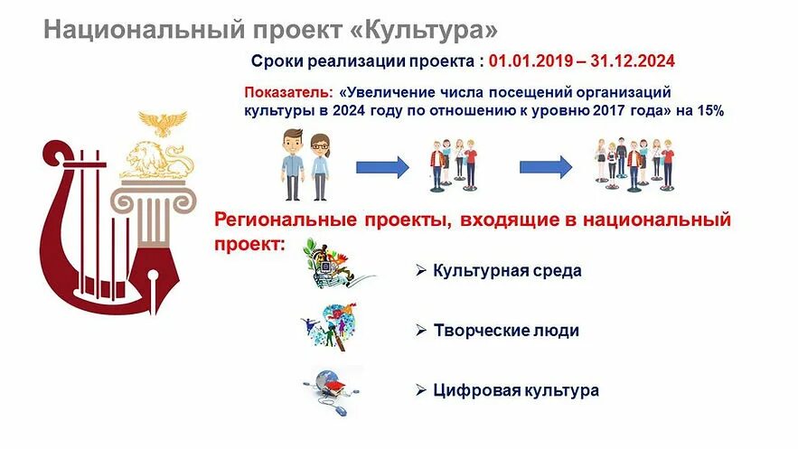 Культурные организации рф. Национальный проект России культура цели. Нацпроект культура. Национальные проекты клуьтруа. Реализация национального проекта культура.