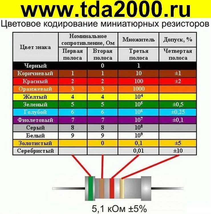 Какое сопротивление лучше. Цветовая маркировка сопротивлений 5 полос. таблица маркировки сопротивлений резисторов. сопротивление номинал маркировка цветная. сопротивление 1 ом маркировка.