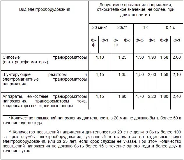 Повысят срок службы. Допустимые повышения напряжения промышленной частоты 6 кв. Выключатели допустимые повышения напряжения промышленной частоты.. Срок службы электрооборудования. Срок службы электробор.