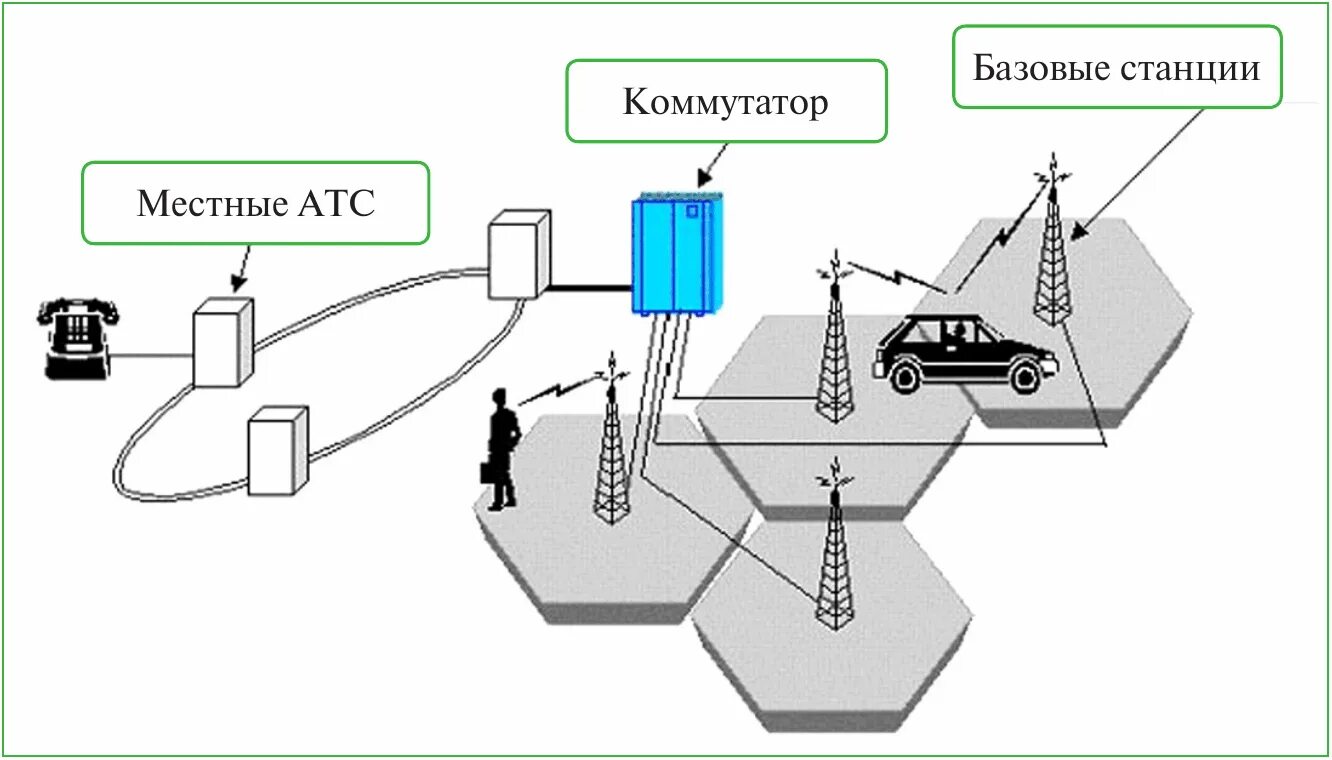 Сети телефонов в россии. Схема сети сотовой связи. Принцип действия сотовой связи схема. Принцип работы сотовой связи кратко. Схема работы сотовой связи кратко.
