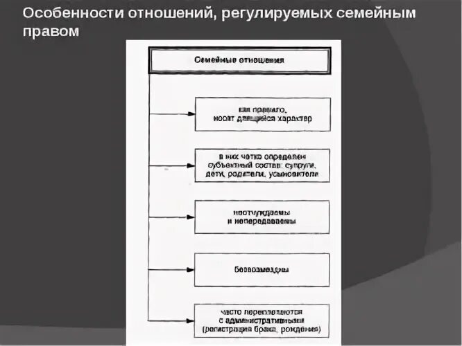 Виды общественных отношений регулируемых семейным правом