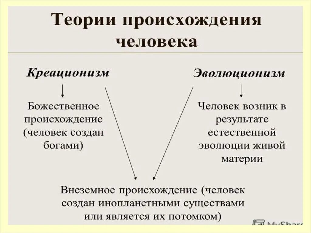 Основные гипотезы эволюции. Теории происхождения человека схема. Гипотезы происхождения человека таблица. Гипотезы происхождения человека. Гипотезы возникновения человека.