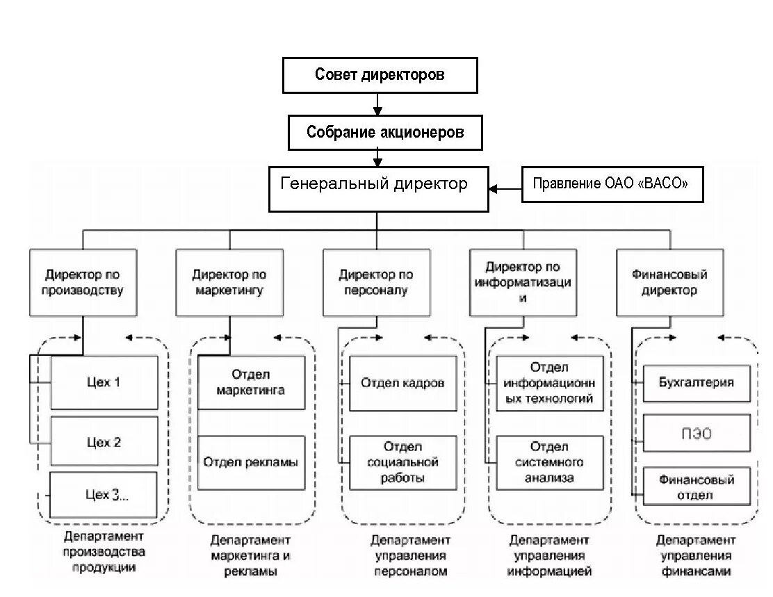 Структура компании схема подчинения и роли. Иерархическая схема организационной структуры предприятия. Организационная структура директор схема организации. Организационная структура предприятия схема с должностями. Какие должности есть в организации