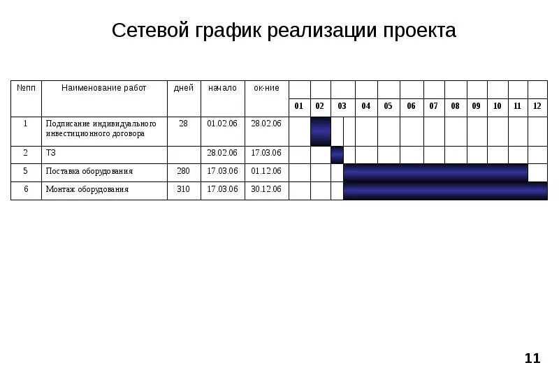 Что показывает сетевой график