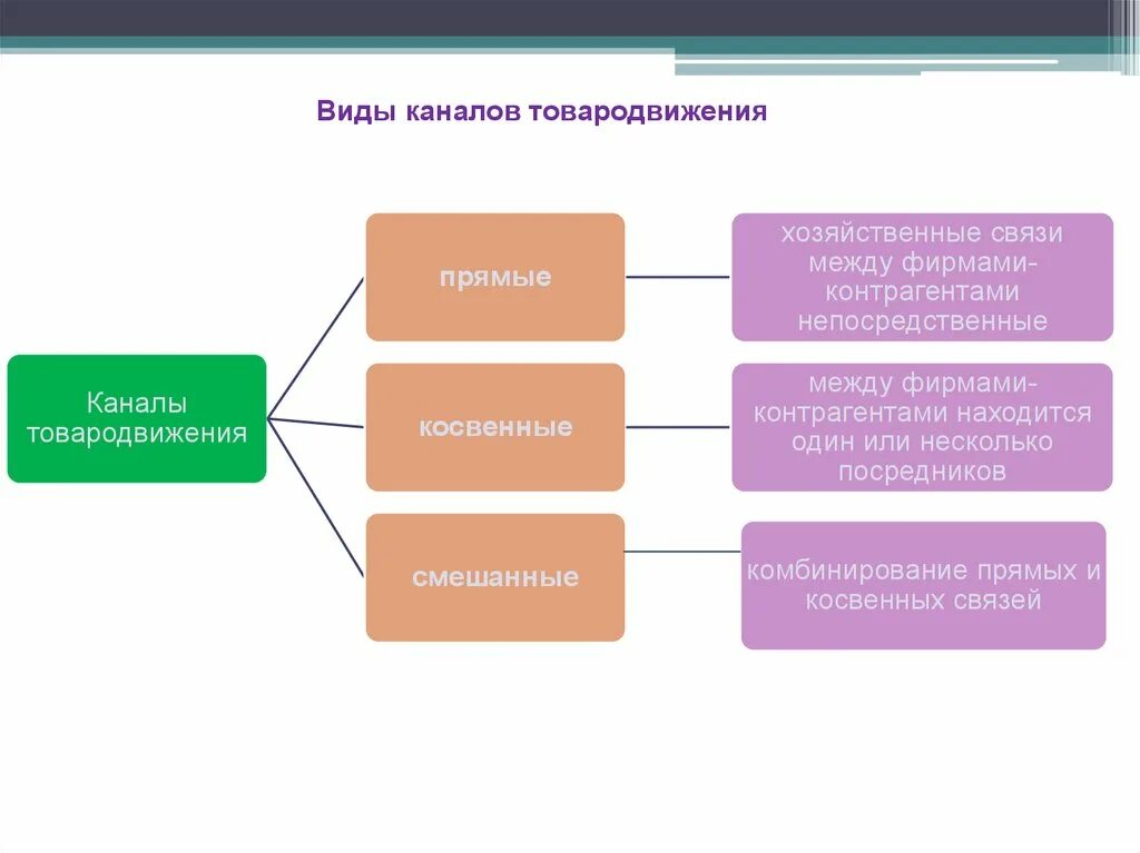 Form channel. Прямой и косвенный канал товародвижения. Схема типы каналов товародвижения. Виды телевидения. Товародвижение в маркетинге.