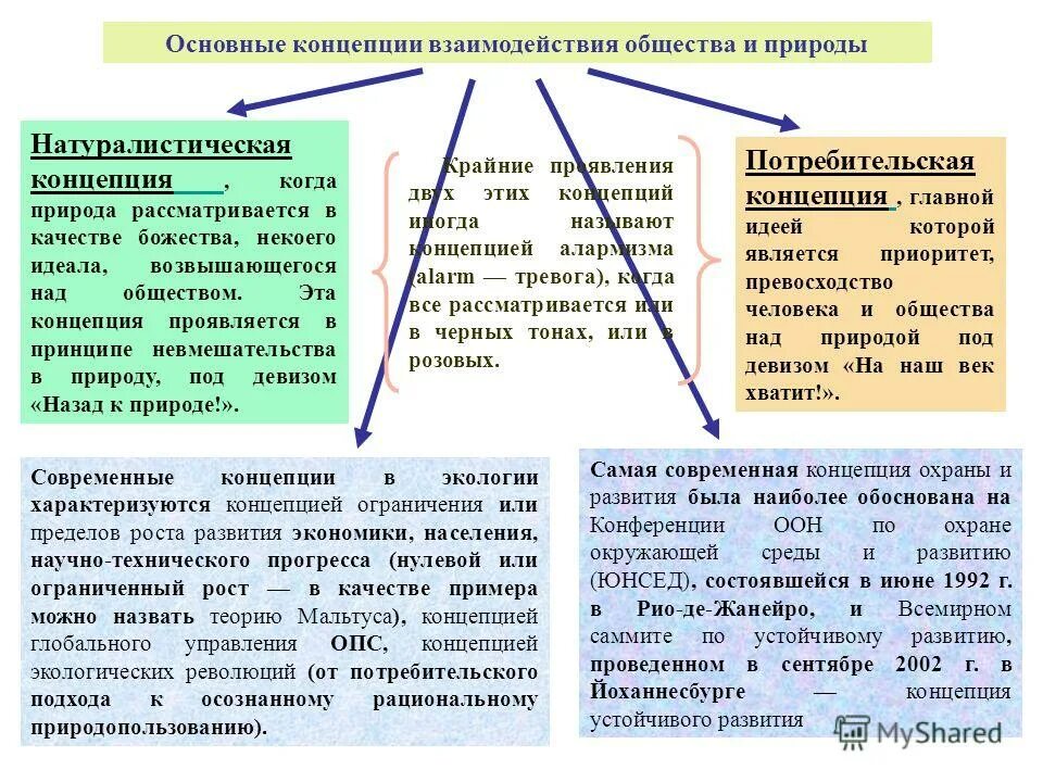 Современная экологическая теория. Основные концепции взаимодействия общества и природы. Современные концепции взаимодействия общества и природы. Концепции взаимодействия человека и природы. Концепции взаимодействия общества и природы в экологическом праве.