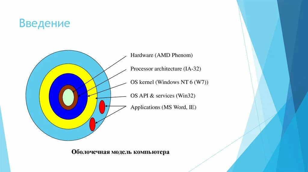 Оболочечная модель ядра. Ядро ОС Windows. Капельная и оболочечная модели ядра. Архитектура ядра ОС Windows NT. Виндовс изоляция ядра