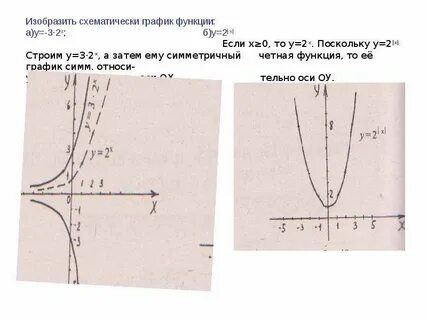 Изобрази схематически на одном чертеже графики функций