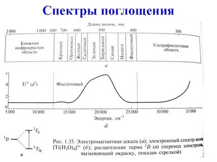 Поглощение волн