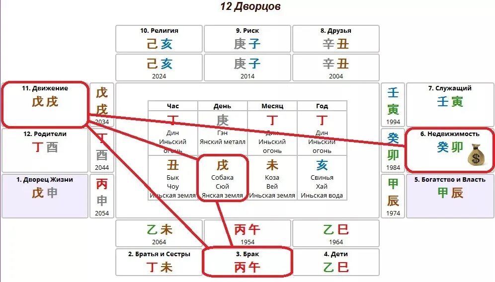 12 дворцов в ба цзы как расшифровать. 12 дворцов судьбы в бацзы таблица. 12 дворцов в ба цзы. дворец супружества в ба цзы. дворец брака в бацзы.