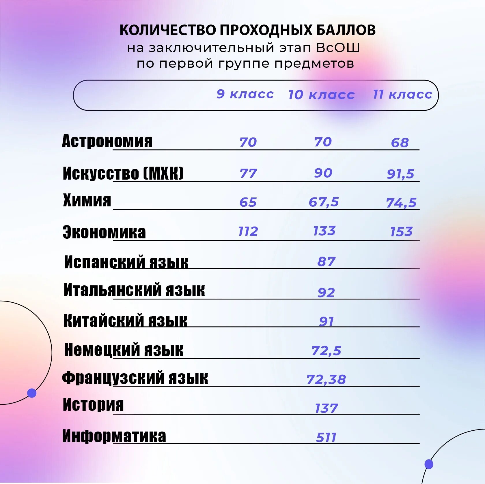 Проходные баллы обж заключительный этап 2023. Проходные баллы на заключительный этап. Проходные баллы на заключительный этап ВСОШ. Проходные на заключительный этап АСОШ. Проходные на заключительный этап ВСОШ.