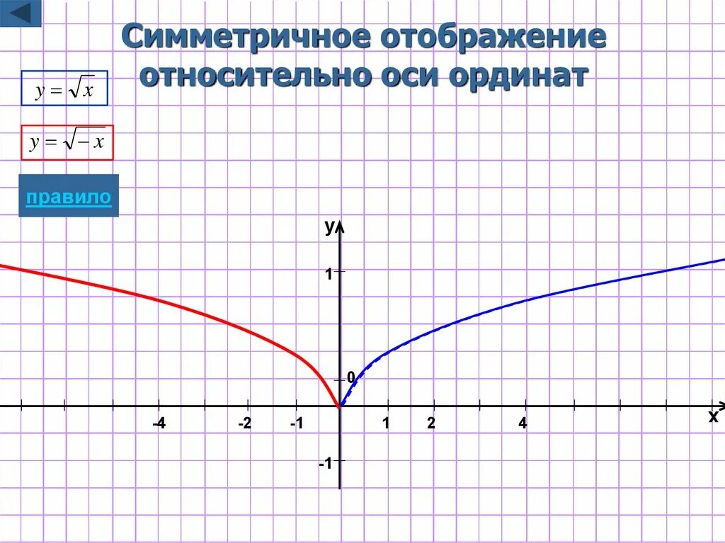 Относительно прямой y x. Симметричное отображение графиков функций. симметричен относительно оси ординат. график симметричен относительно оси ординат. симметрия графика относительно оси ординат.