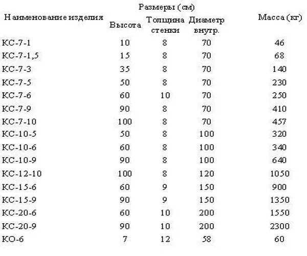 Диаметр 2м. Вес железобетонного кольца 1м диаметр. Вес бетонного кольца 1 метр для колодца. Объём бетонного кольца 1 м. Вес 1 бетонного кольца диаметром 1 метр.