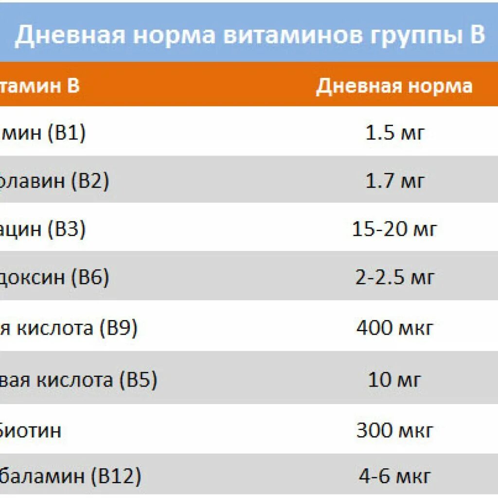 Витамин б потребность. Витамины группы б суточная потребность. Суточная дозировка витаминов группы в.