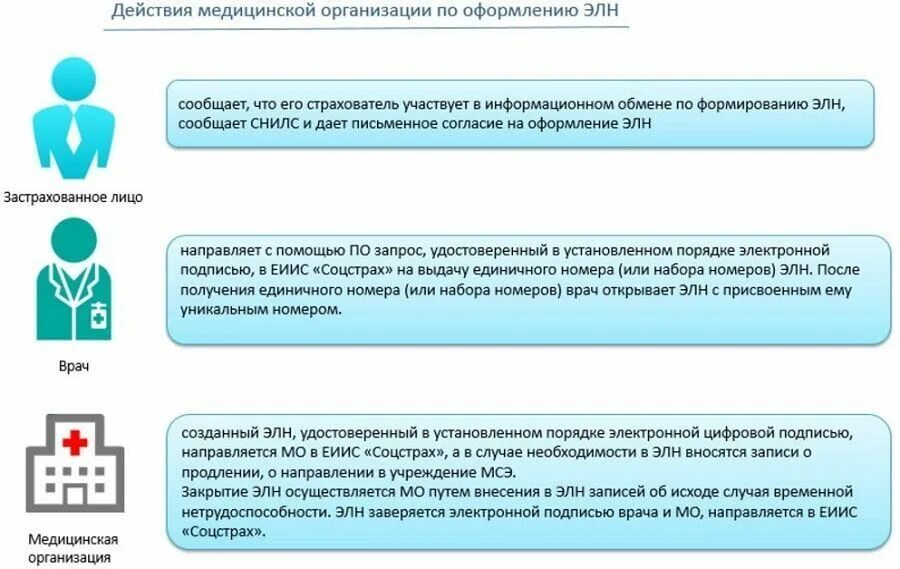 Талон вмп получить. Схема получения больничного листа. Порядок оформления электронного листка нетрудоспособности. Алгоритм оформления электронного листа нетрудоспособности. Схема выписки электронного листка нетрудоспособности.