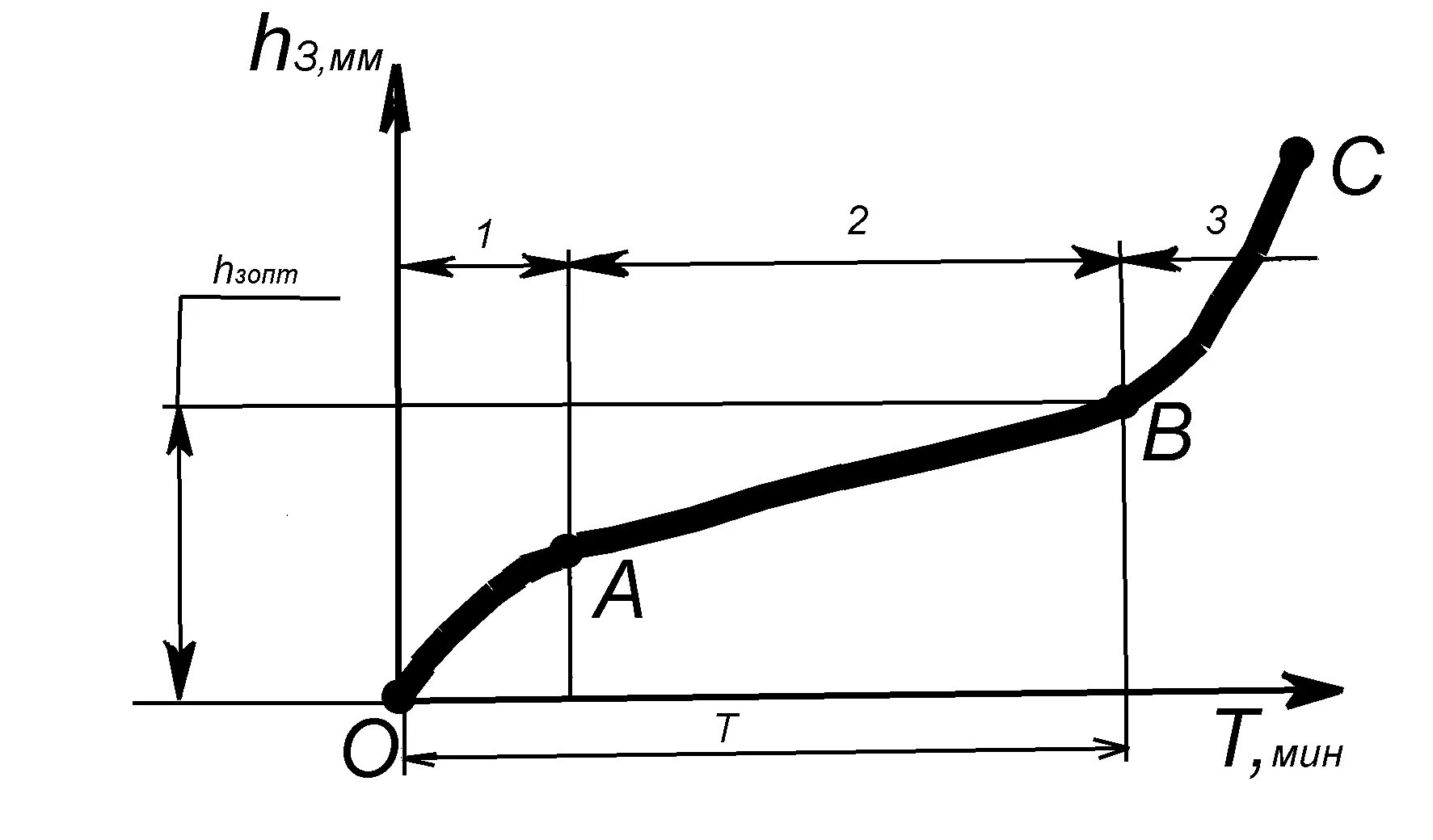 Кривая изнашивания деталей. Боковой износ. Точность обработки деталей. Кривые пути износ. Диаграмма изнашивания деталей автомобилей.