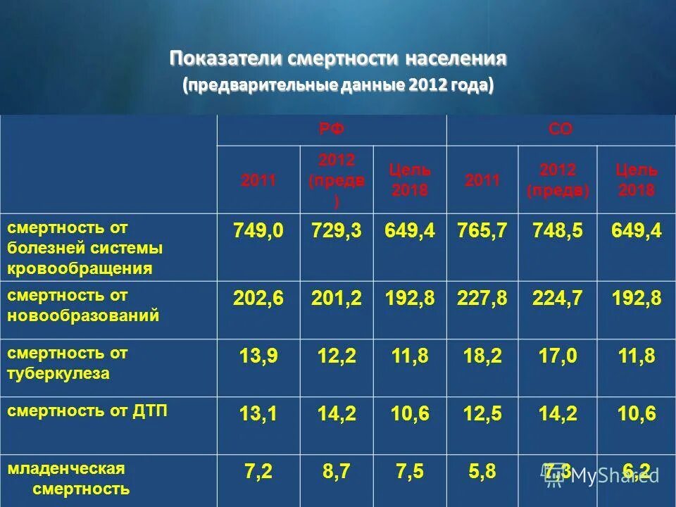 Показатель смертности. Показатели смертности населения. Целевые показатели по смертности. Целевой показатель смертности это. Целевым показателем указа президента