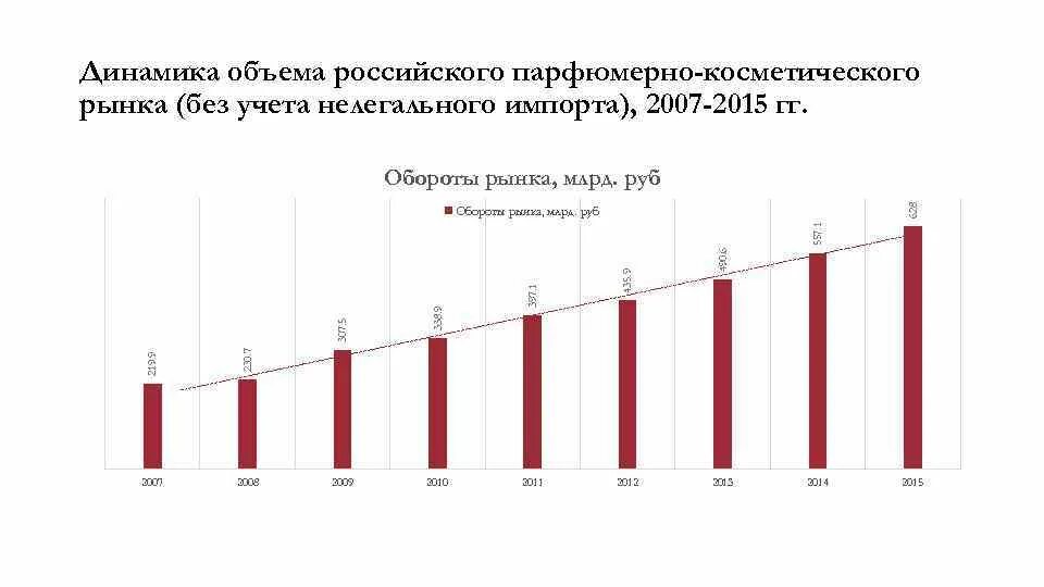 Рос динамика. Динамика объемов российского парфюмерно-косметического рынка. Динамика объемов российского косметического рынка. Динамика рынка парфюмерии. Объем российского парфюмерно-косметического рынка.