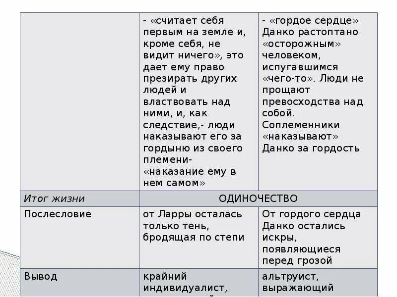 Ларра и данко сравнительная характеристика. Характеристика данко из рассказа старуха изергиль. Характеристика данко из рассказа старуха изергиль. "старуха изергиль" на тему: "подвиг во имя людей". Характеристика ларры и данко таблица.