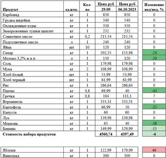 Рубль таблица роста