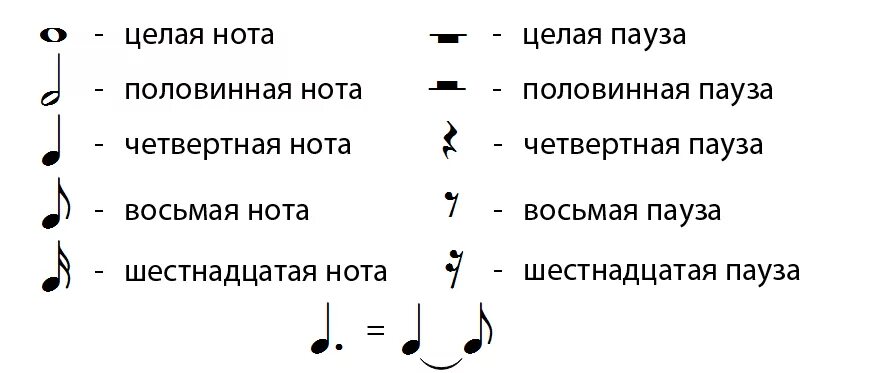 Длительности нот и пауз. Обозначение длительности нот. Длительности нот на нотном стане. Длительность пауз в нотном стане. Песни не читай нотаций мне