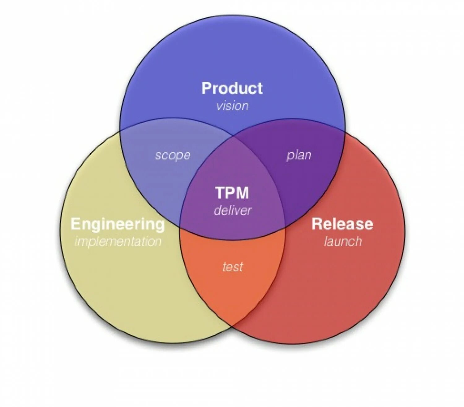 Release engineering