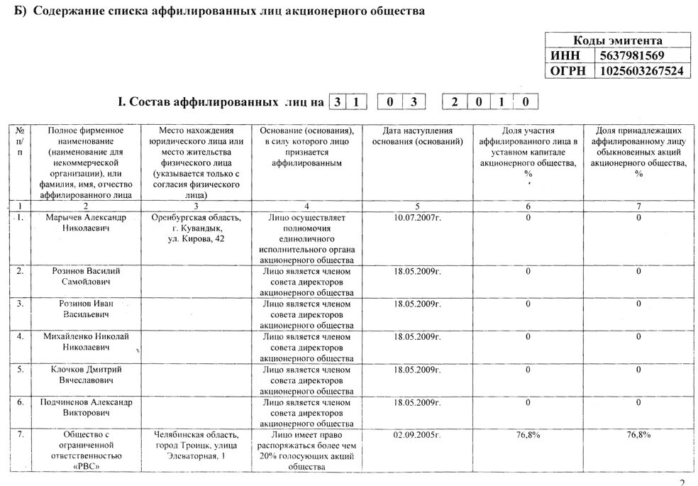 Работа с аффилированными лицами. Список аффилированных лиц ООО образец. Список аффилированных лиц ООО образец Word. Образец заполнения списка аффилированных лиц АО. Аффилированные лица физического лица пример.