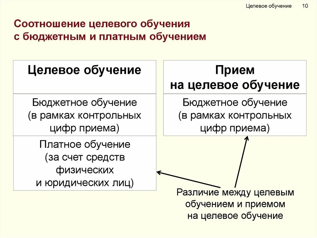 Целевое обучение. Обучение на бюджете. Целевое образование. Виды целевого обучения. Целевое направление спб