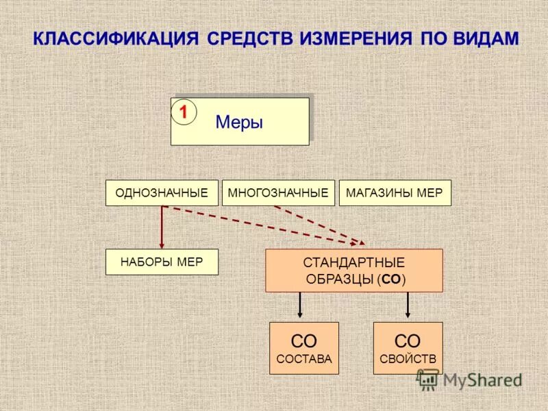 Понятие мера примеры мер. Понятие мера примеры мер. Понятие мера примеры мер. Что означает понятие мера в обществознании. Классификация мер измерения.