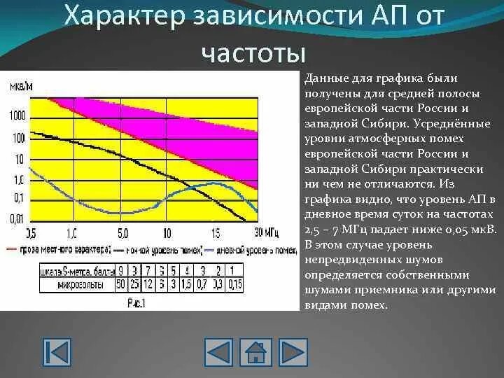 Атмосферные помехи. Спектр атмосферных помех. Какие основные типы атмосферных помех?. Классификация радиопомех. Дайте частоту 75