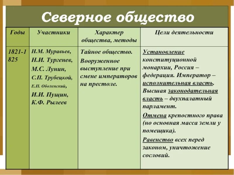 Основные программы декабристов таблица ДВИЖЕНИЕ ДЕКАБРИСТОВ ОПОРНЫЕ СХЕМЫ ПО ИСТОРИИ РОССИИ МАТЕРИАЛЫ ДЛЯ УЧИТЕЛЯ -