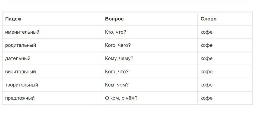 Черный кофе какой род. Слова по падежам. Слово кофе склоняется. Кофе склонение по падежам. Просклонять слово кофе по падежам.