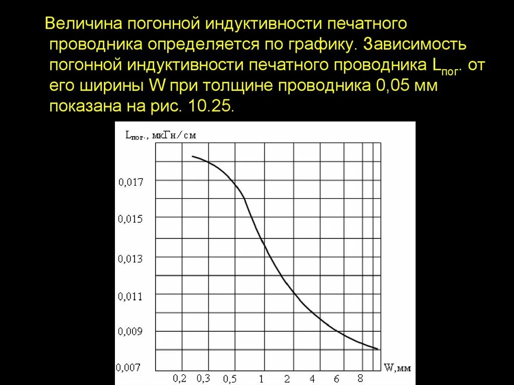 Графики индукции