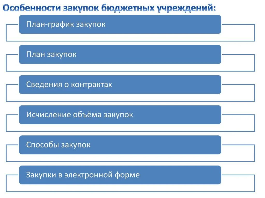 Особенности бюджетных организаций. Особенности закупок. Особенности госзакупок в казенных учреждениях. Особенности покупок. Специфика закупки.