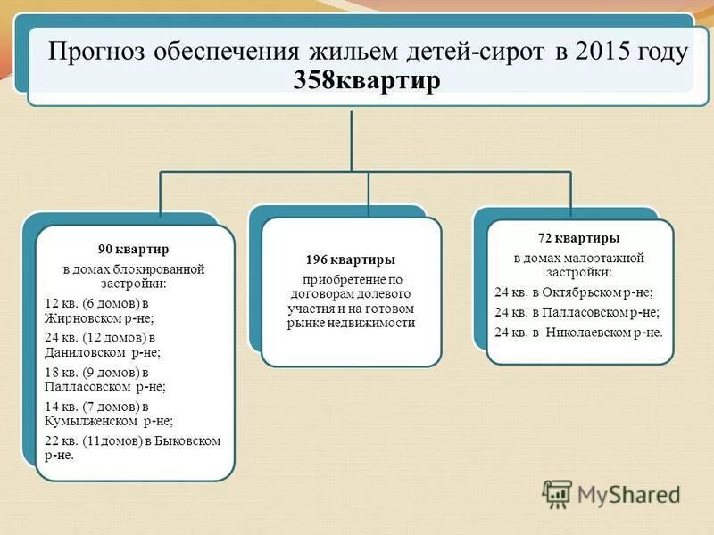 предоставление жилых помещений детям-сиротам. список детей сирот. список детей-сирот подлежащих обеспечению жилыми помещениями. реестр жилья детей сирот. реестр жилья детей сирот.