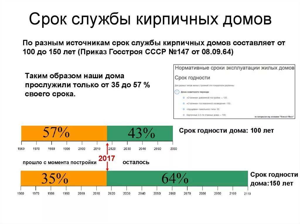 Срок службы кирпича