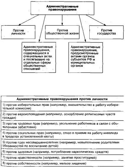 Ниже приведены примеры правонарушений запишите. Административные правонарушения против личности схема. Виды административных правонарушений схема. Административные правонарушения против таблица. Виды административных правонарушений таблица.