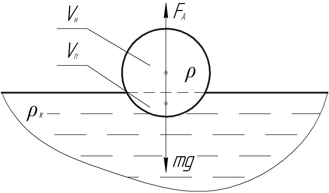 Шар изготовленный из материала плотностью. Название частей емкости. Деревянный шар плавает на воде назовите силы действующие на шар.