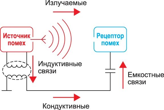 Процесс изменения информации в результате воздействия помех. Экранирование емкостной связи. индуктивная наводка помехи. электромагнитные наводки. экранирование электромагнитных помех.