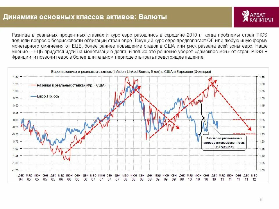 Реальную процентную ставку по годам. Динамика реальных процентных ставок. Различия в процентных ставках. Ставка процента в 2011. Динамика разных классов активов золото.